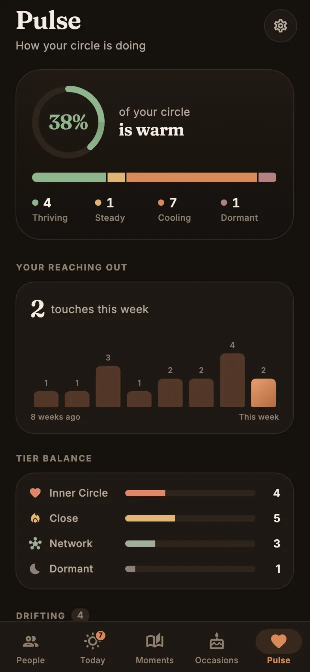 Foster Pulse dashboard showing relationship health overview and 8-week reach-out chart